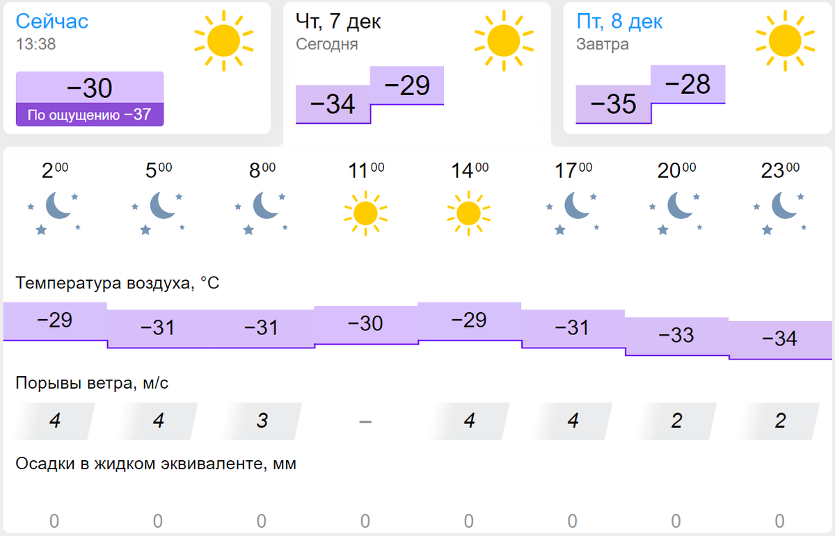 Сейчас -30°