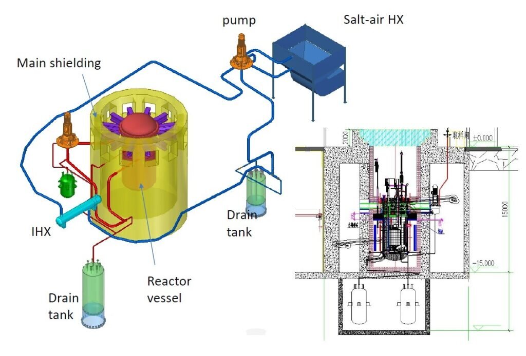    Общая схема TMSR-LF1, китайского уран-ториевого экспериментального реактора тепловой мощностью в два мегаватта. Хотя реактор считается работающим. подробностей о его текущем наборе топлива практически неизвестно / © Wikimedia Commons
