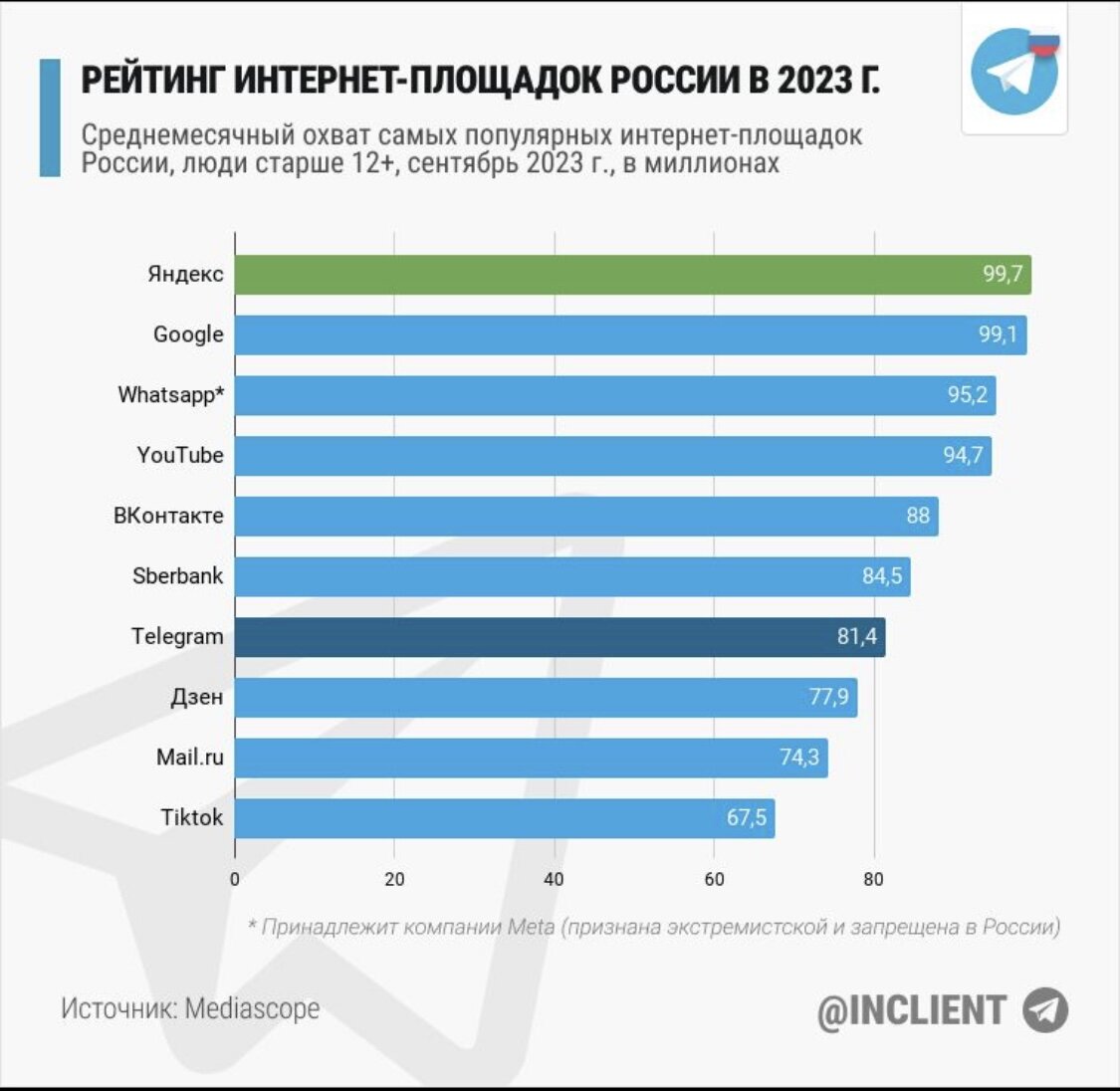 Рейтинг соцсетей в россии 