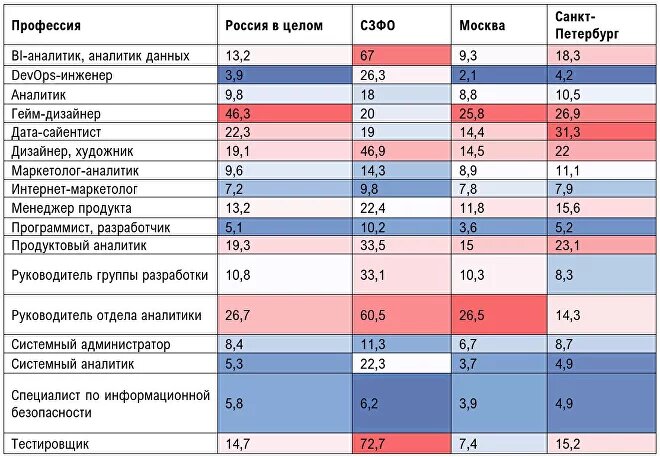 Уровень конкуренции (соотношение числа резюме к одной вакансии) по основным ИТ-профессиям, Россия, 2023. Источник: HH.ru