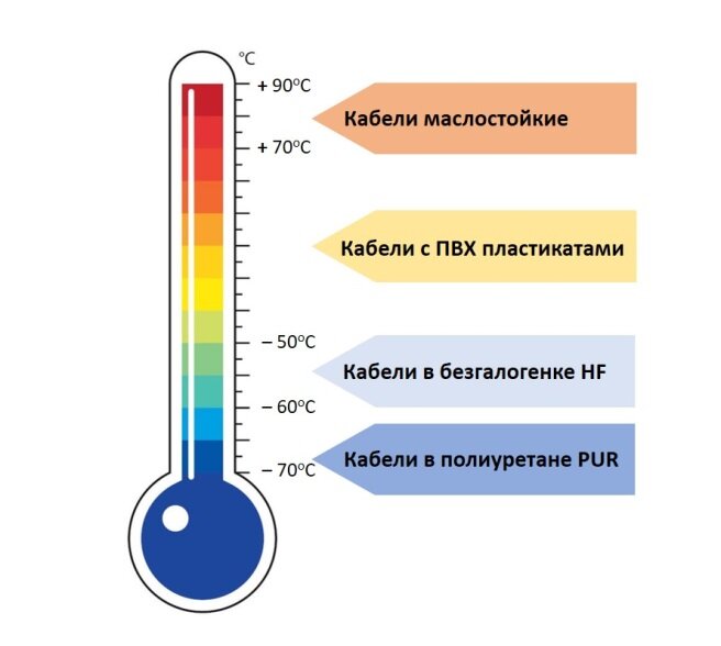 Обобщенное графическое изображение диапазонов температур, в зависимости от используемых при производстве кабеля материалов.