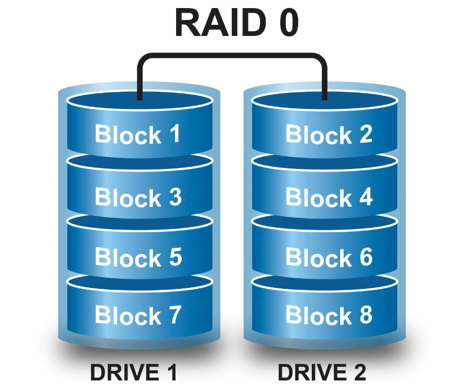 Нужен ли raid. Raid 1 схема. рейд массив 0. дисковый массив raid. raid 0 массив.