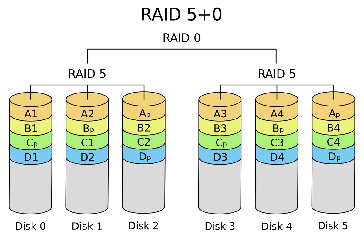 Что такое RAID-контроллер и нужен ли он дома? Немного про XFS,ZFS и BTRFS |  Народный ДОобЗОР | Дзен