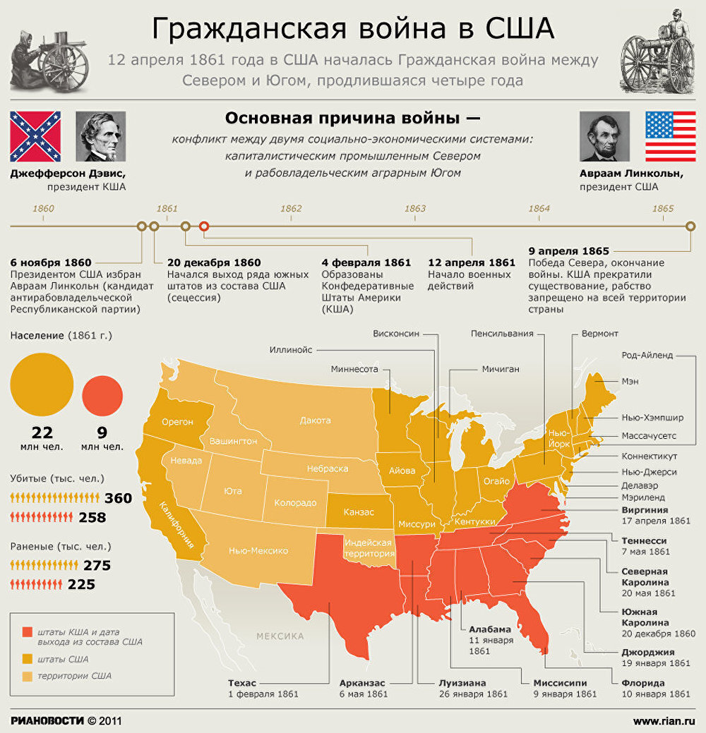 Гражданская война в сша