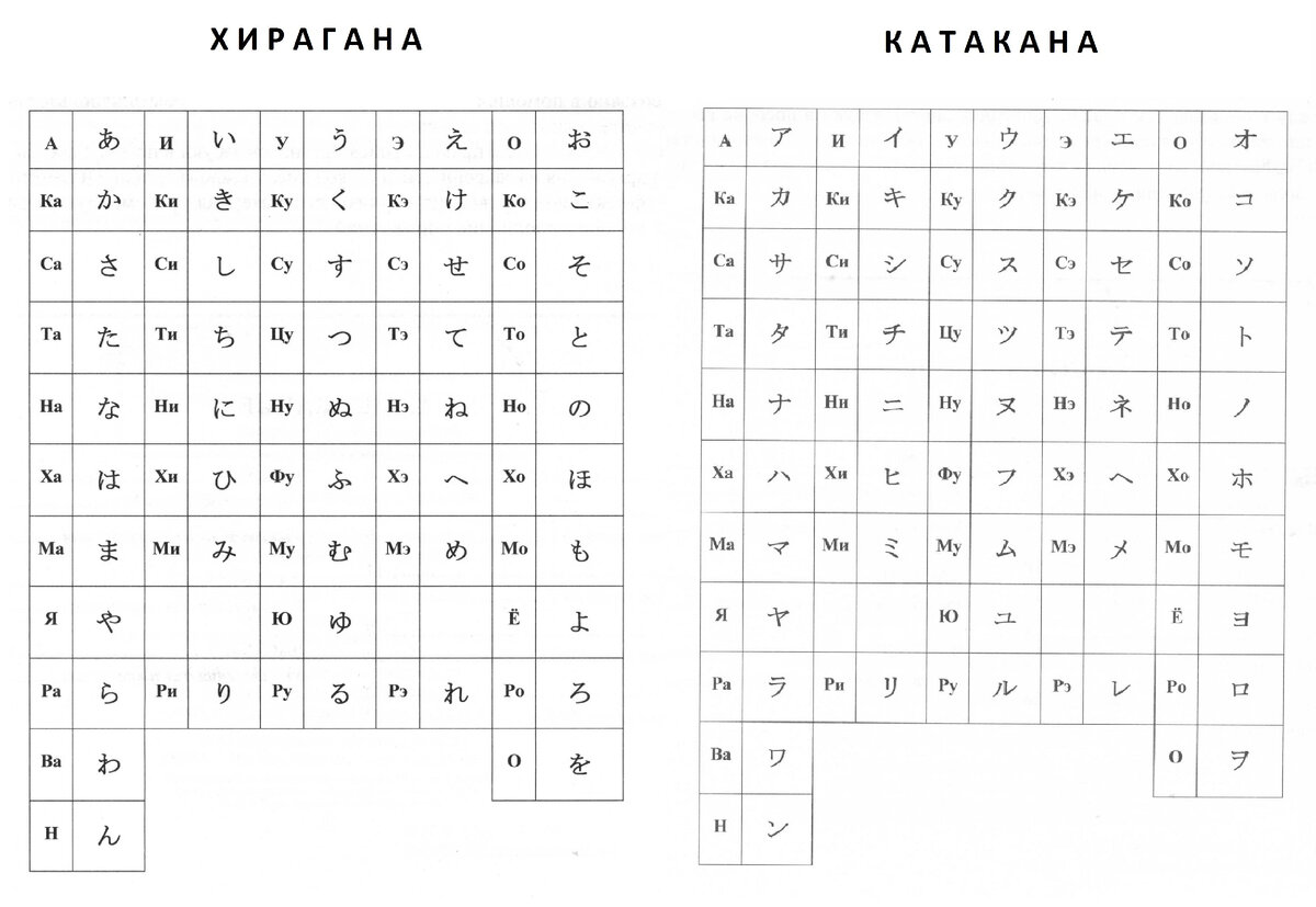 Слоговые знаки у японцев 4 буквы сканворд. Японская Азбука хирагана. Алфавит японского языка хирагана и катакана. Катакана и хирагана таблица с русской транскрипцией. Японский алфавит катакана таблица.