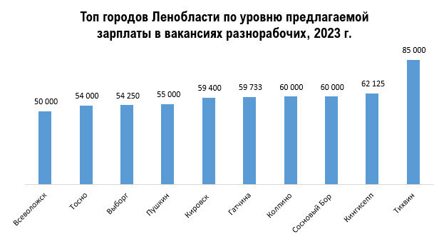 Пресс-служба hh.ru по СЗФО 

