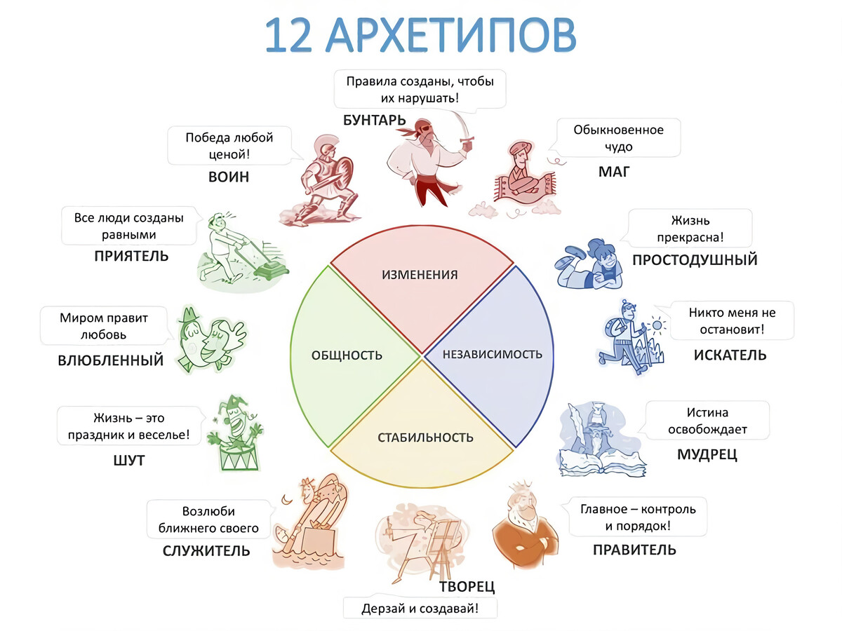 Какими бывают персонажи: 12 архетипов Юнга (Шут, Любовник, Славный малый) |  Лисы любят комиксы | Дзен