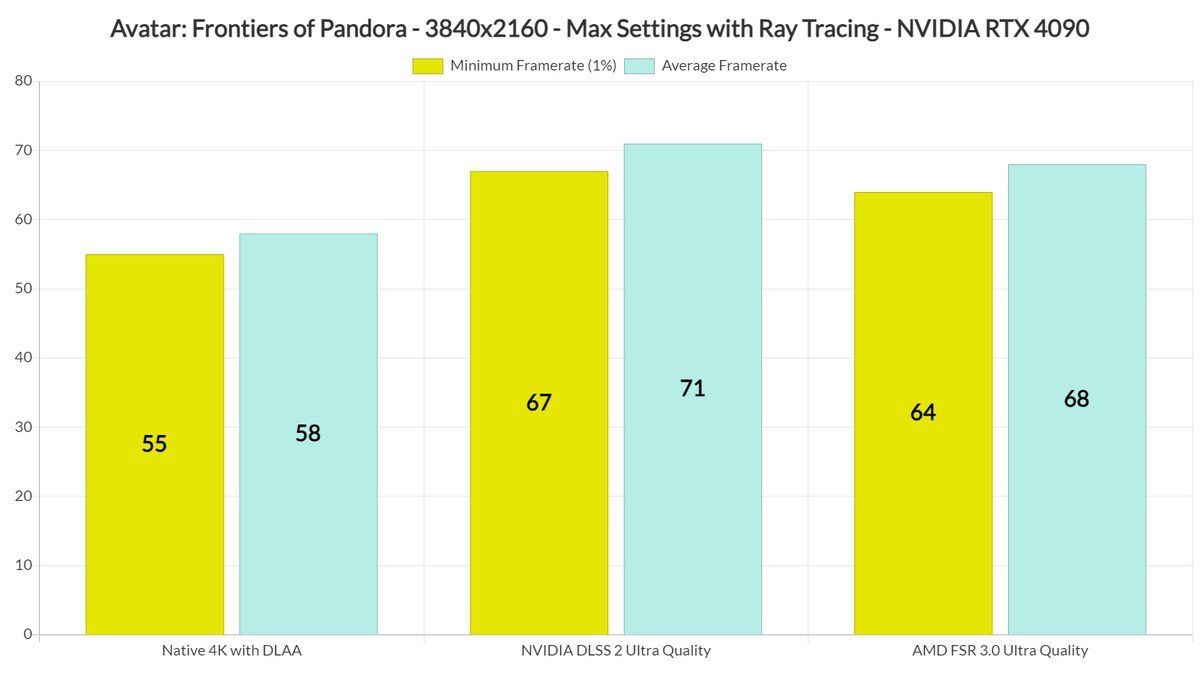 DSOG: RTX 4090 не вытягивает 60 кадров в секунду в 4К в Avatar: Frontiers  of Pandora | Shazoo | Дзен