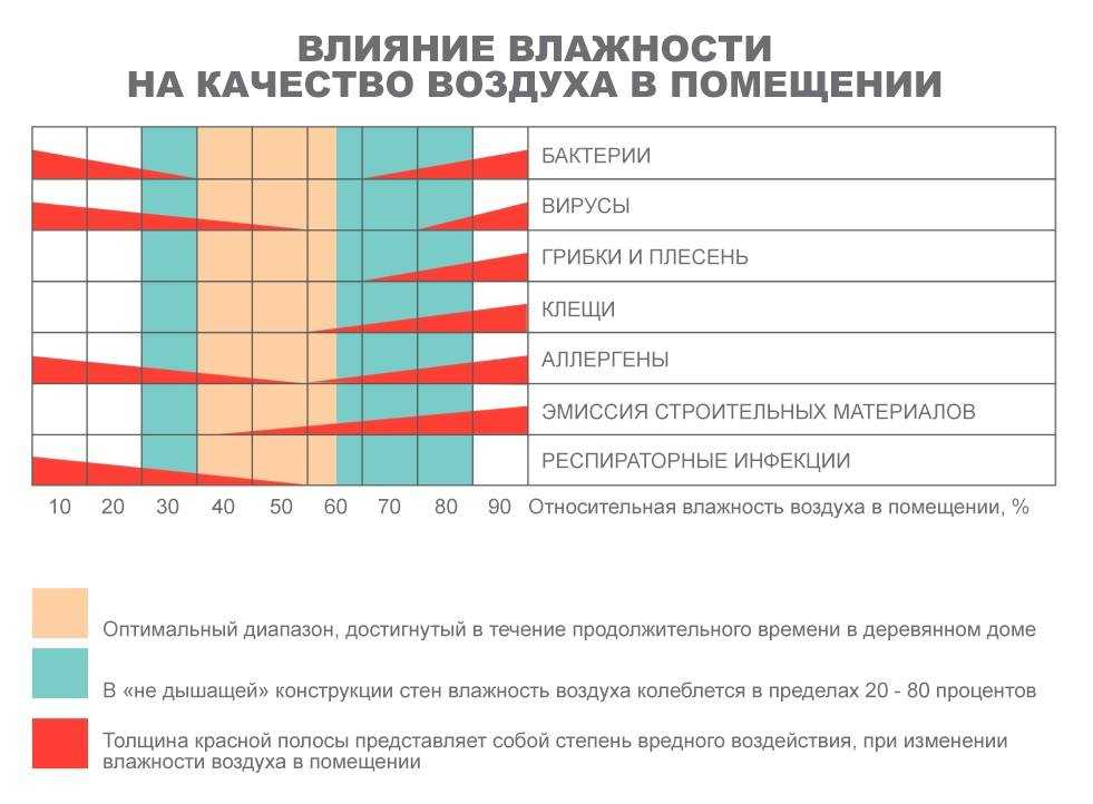 Влажность и температура воздуха в квартире норма. Уровень влажности. Нормальный уровень влажности. Оптимальная влажность воздуха. Влажность воздуха норма