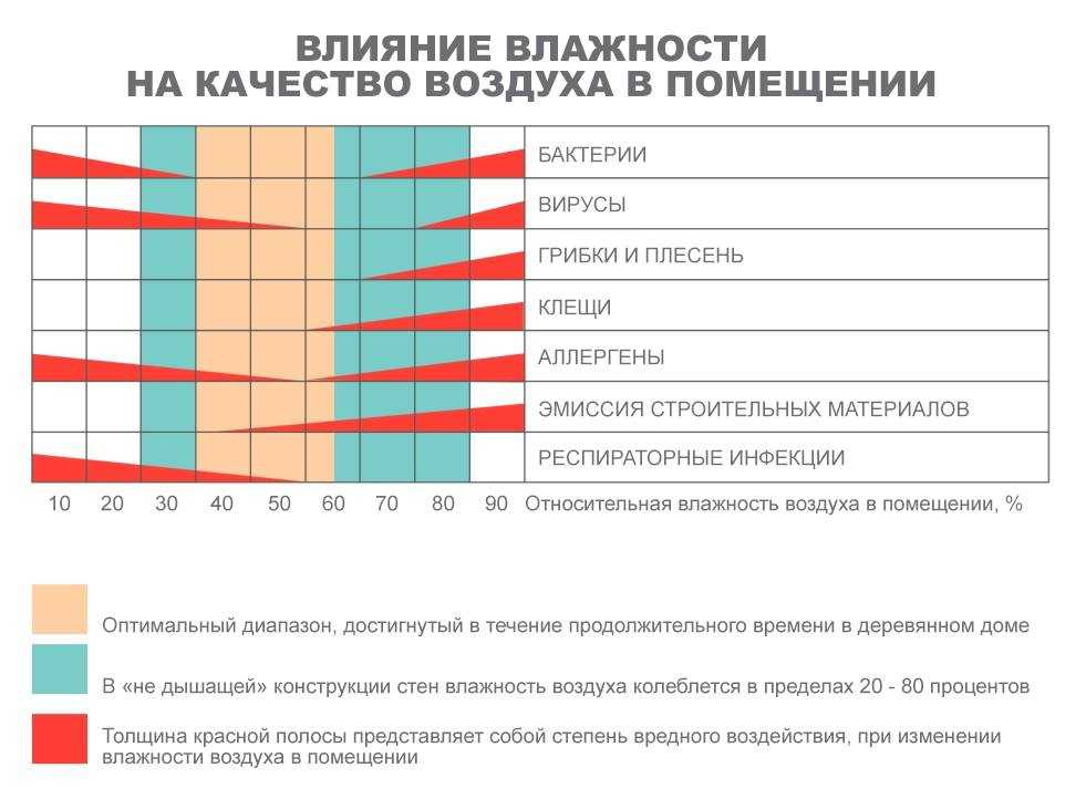 Влажность воздуха в квартире в процентах. Уровень влажности в квартире. Нормальный уровень влажности. Норма влажности воздуха. Оптимальная влажность в деревянном доме.