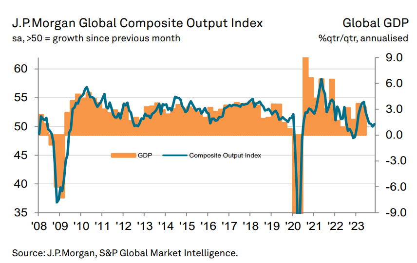 Global index