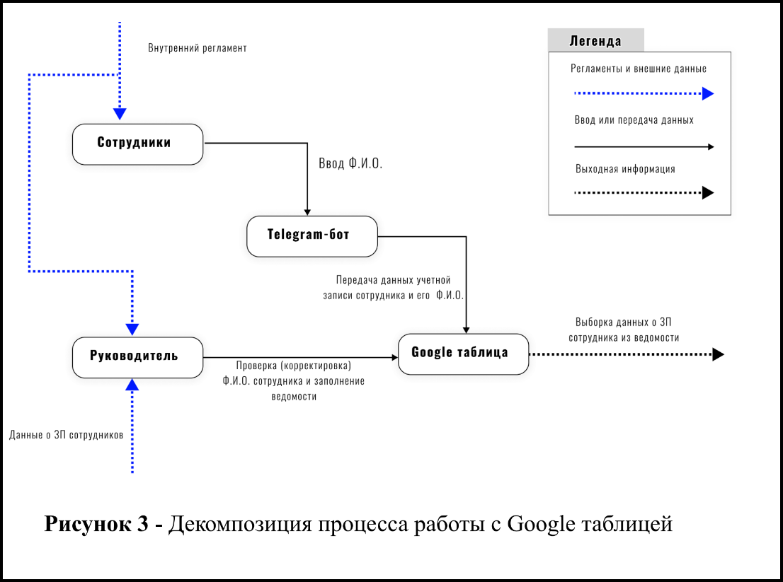 Разработка требований. Декомпозиция процессов контекстной диаграммы |  КиберMamedov 💻🔥 | Дзен