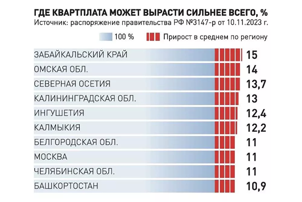 На сколько поднимется жкх