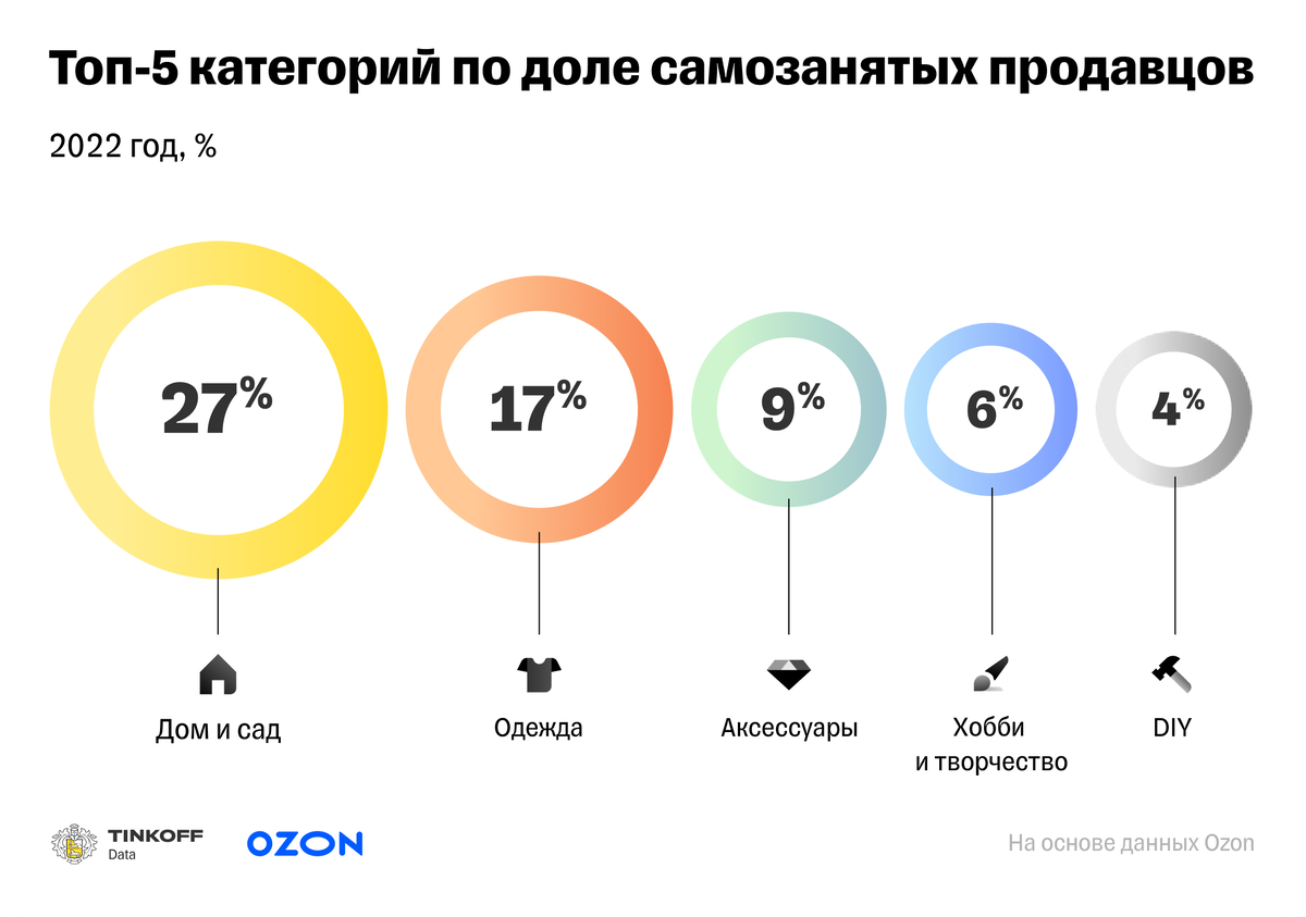 Лимит по самозанятости в 2025. Категории самозанятых. Данные самозанятого.
