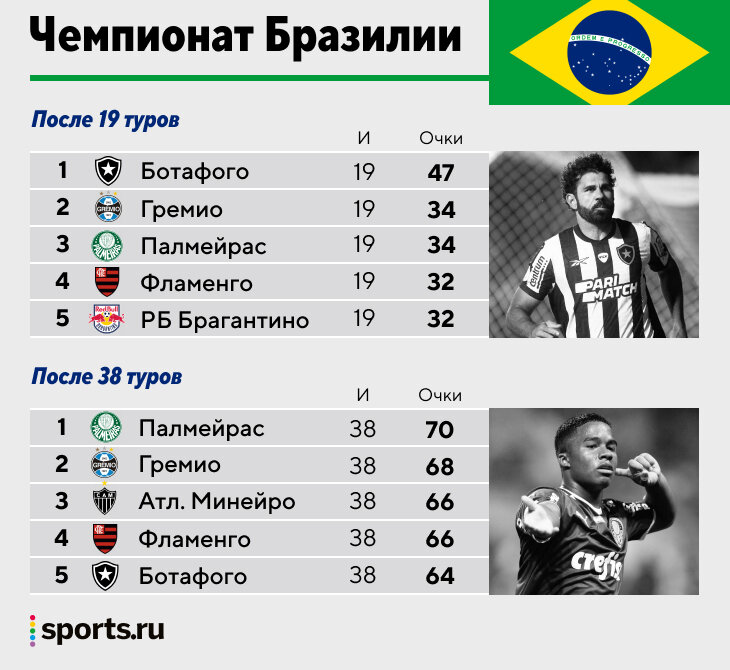 Ботафого атлетико паранаэнсе. Botafogo Palmeiras.