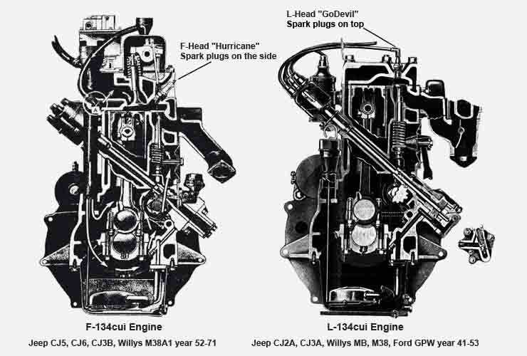 Двигатель Willys L134 Go Devil.