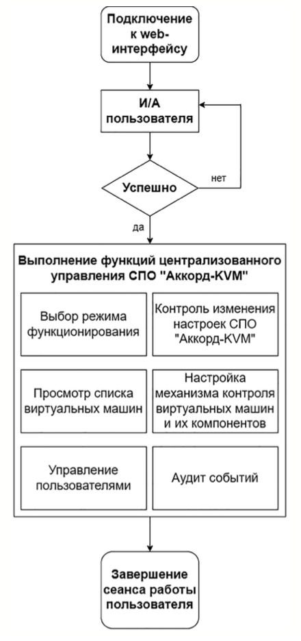 Этапы работы пользователя "Аккорд-KVM Control Point"