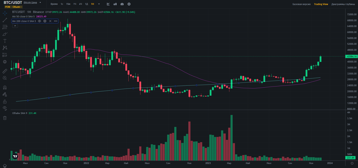 Недельный график BTC/USD с 50, 200МА