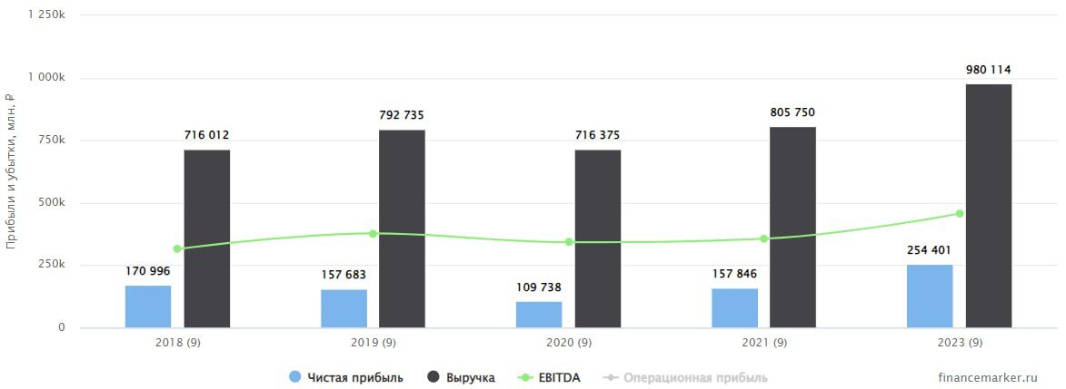 Транснефть дивиденды 2024 новости