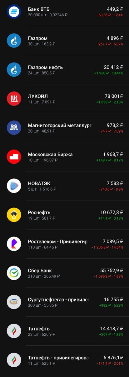 Невероятно конечно, но сбер у меня ушёл в минус, смешно даже.