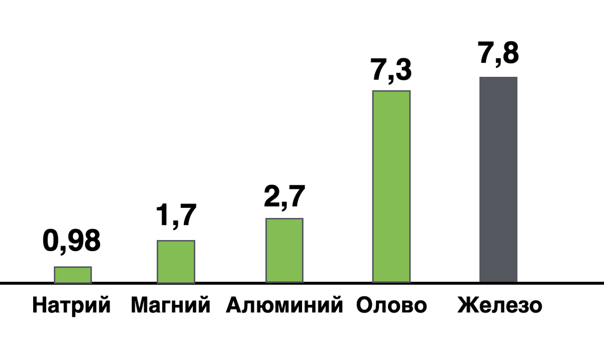 Это легкие меатллы