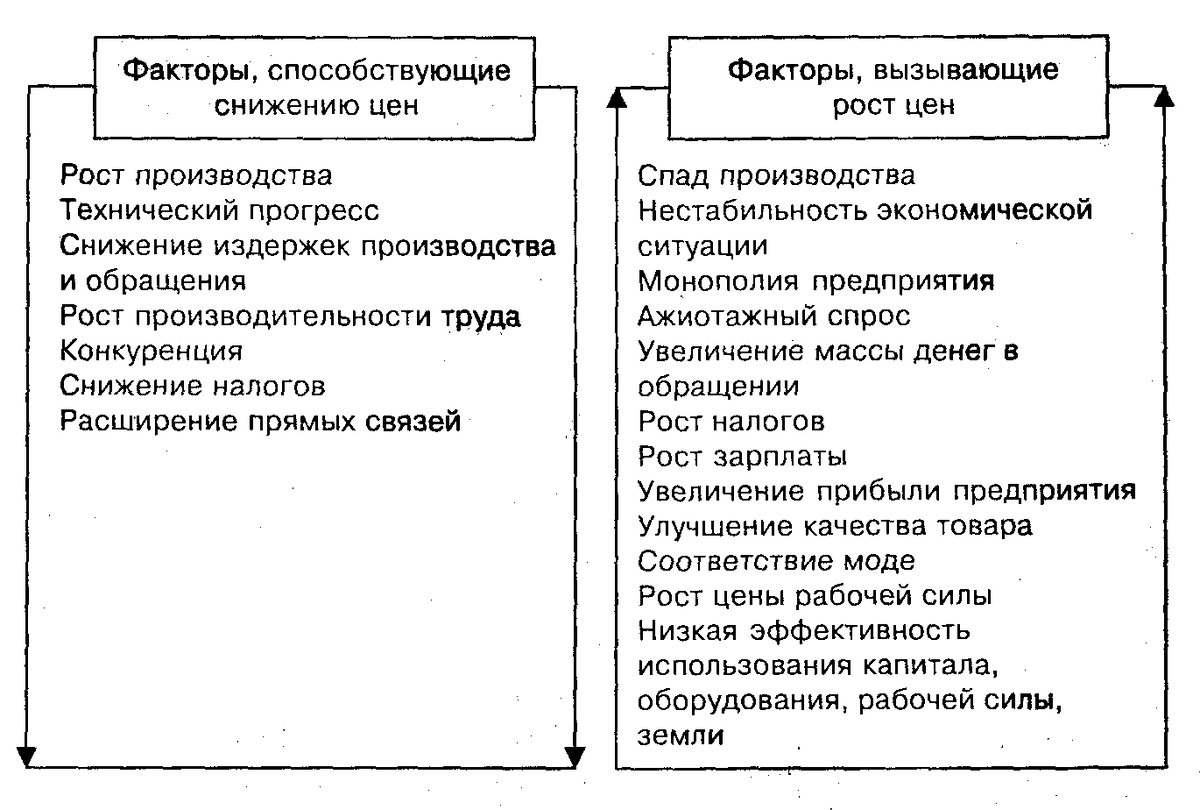 Факторы влияющие на цену экономика