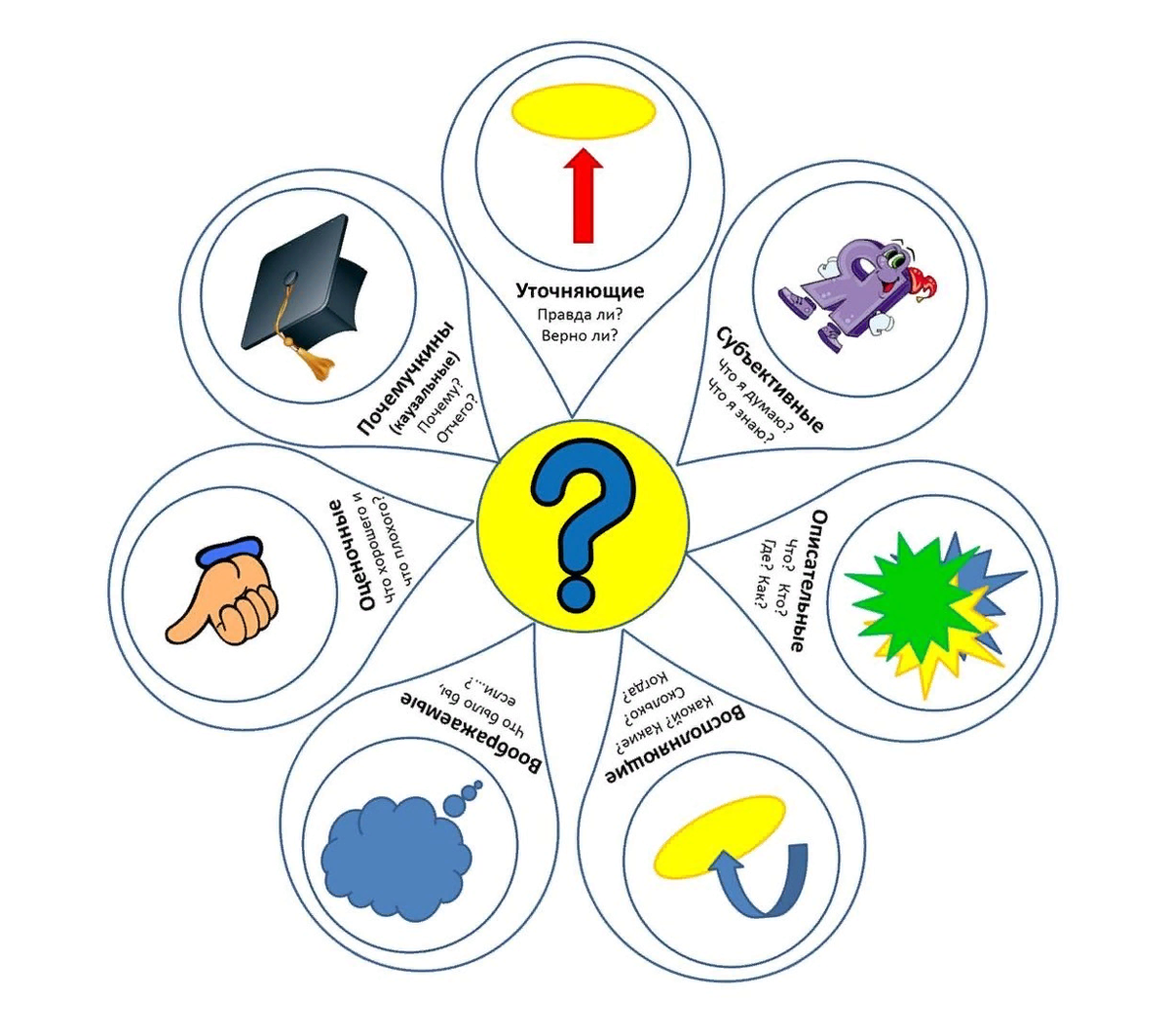 Как научить ребенка задавать познавательные вопросы. Учимся задавать вопросы в доу. Учим задавать вопросы детей. Игра вопрошайка учимся задавать вопросы. Учить детей задавать вопросы.