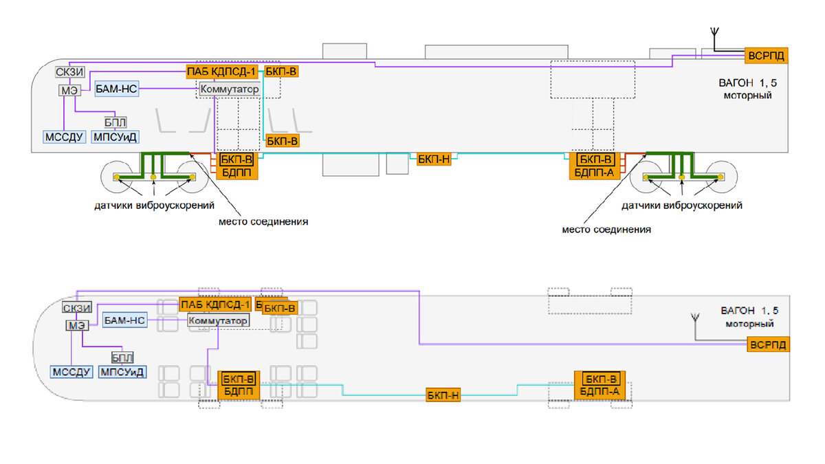  Схема расположения блоков контроля на головном вагоне электропоезда. Источник: ПГУПС, НИАЦ ВНИИЖТ, из сборника материалов II Международной конференции «Наука 1520 ВНИИЖТ»: Загляни зa горизонт», 2023 год