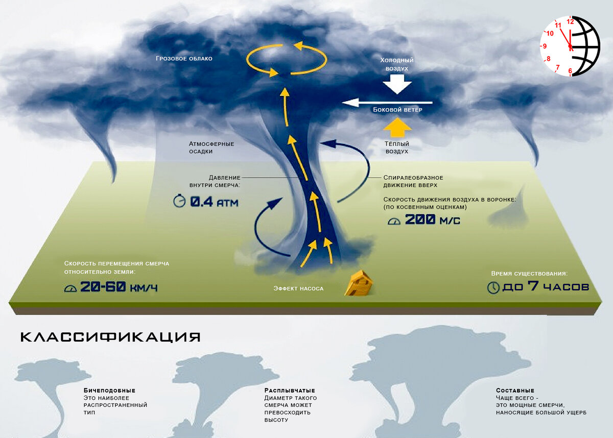 Что внутри торнадо. Схема возникновения Торнадо. Образование смерча. Строение смерча.