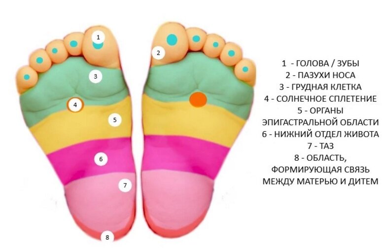 Активные зоны стоп малышей