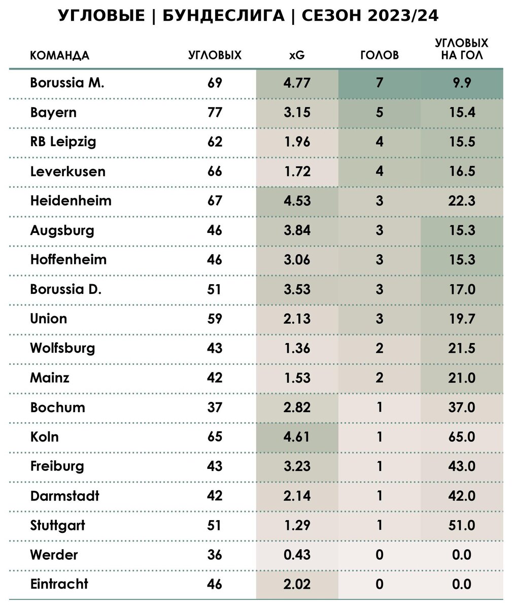 Менхенгладбахская «Боруссия» – лидер Бундеслиги по голам с угловых. Как они  это делают? | Sports.ru | Дзен