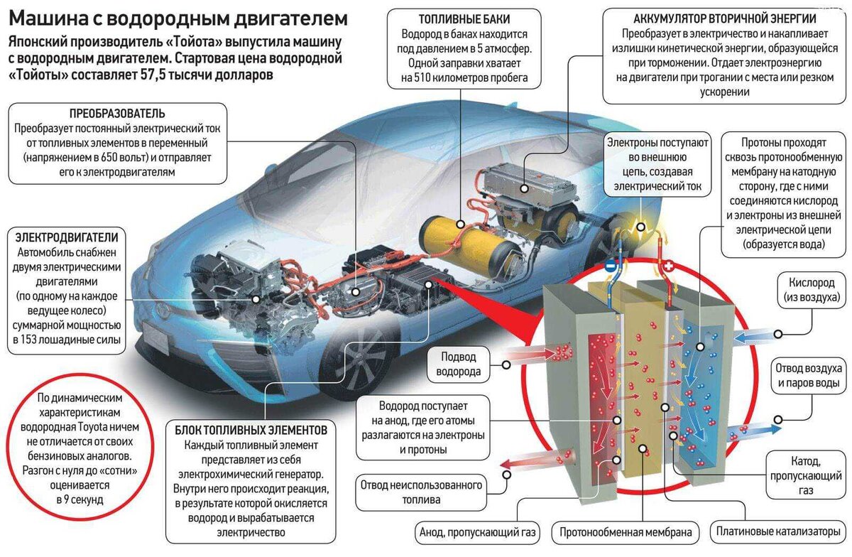 Схема работы двигателя автомобиля Что ждёт автомобили дальше?рассказываю об альтернативных виды силовых установок 