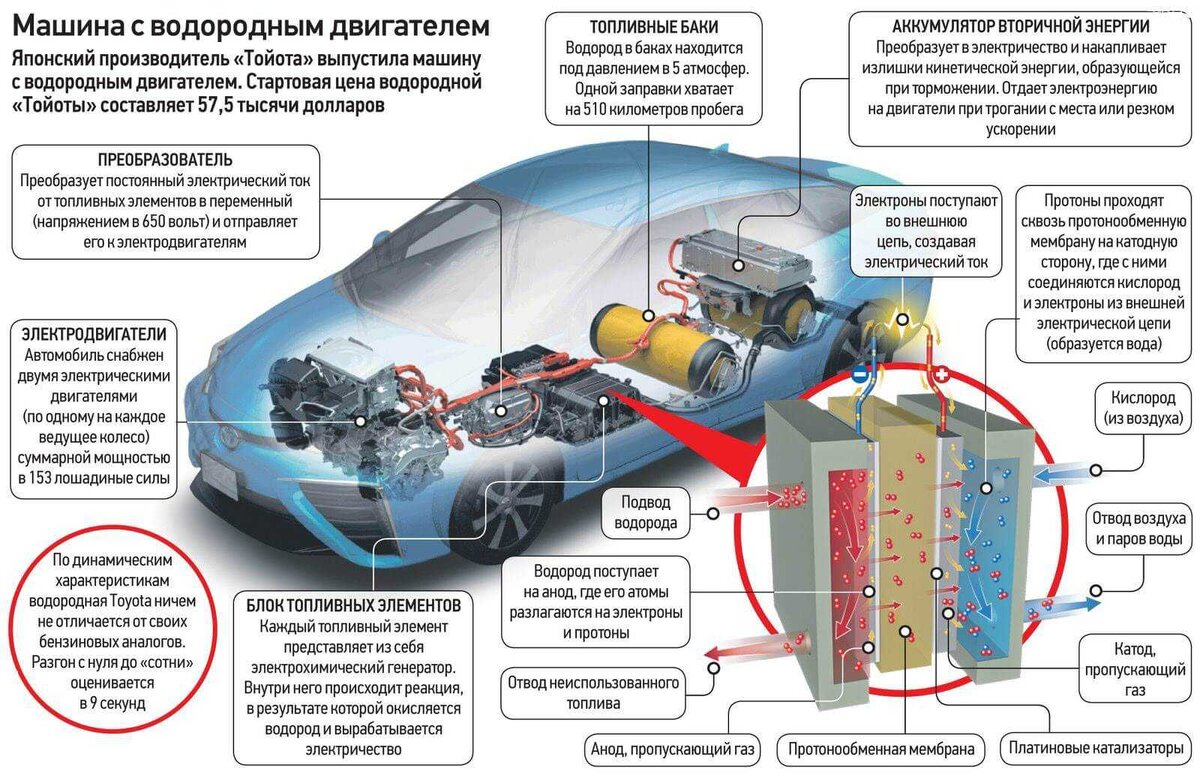 Электрическая энергия автомобиля. Схема автомобиля на водородном ДВС. Автомобиль на водородных топливных элементах. Конструкция водородного двигателя. Схема автомобиля на водородных топливных элементах.