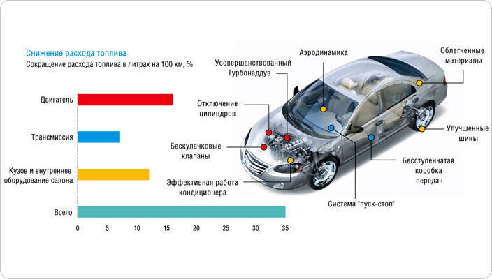 Причины большого расхода топлива в автомобиле и лучшие способы экономии