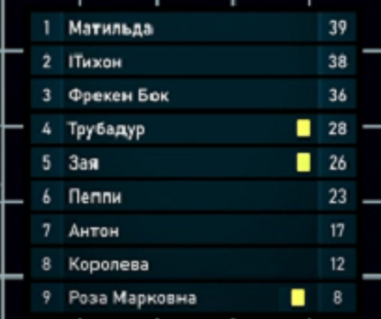 Таблица участников