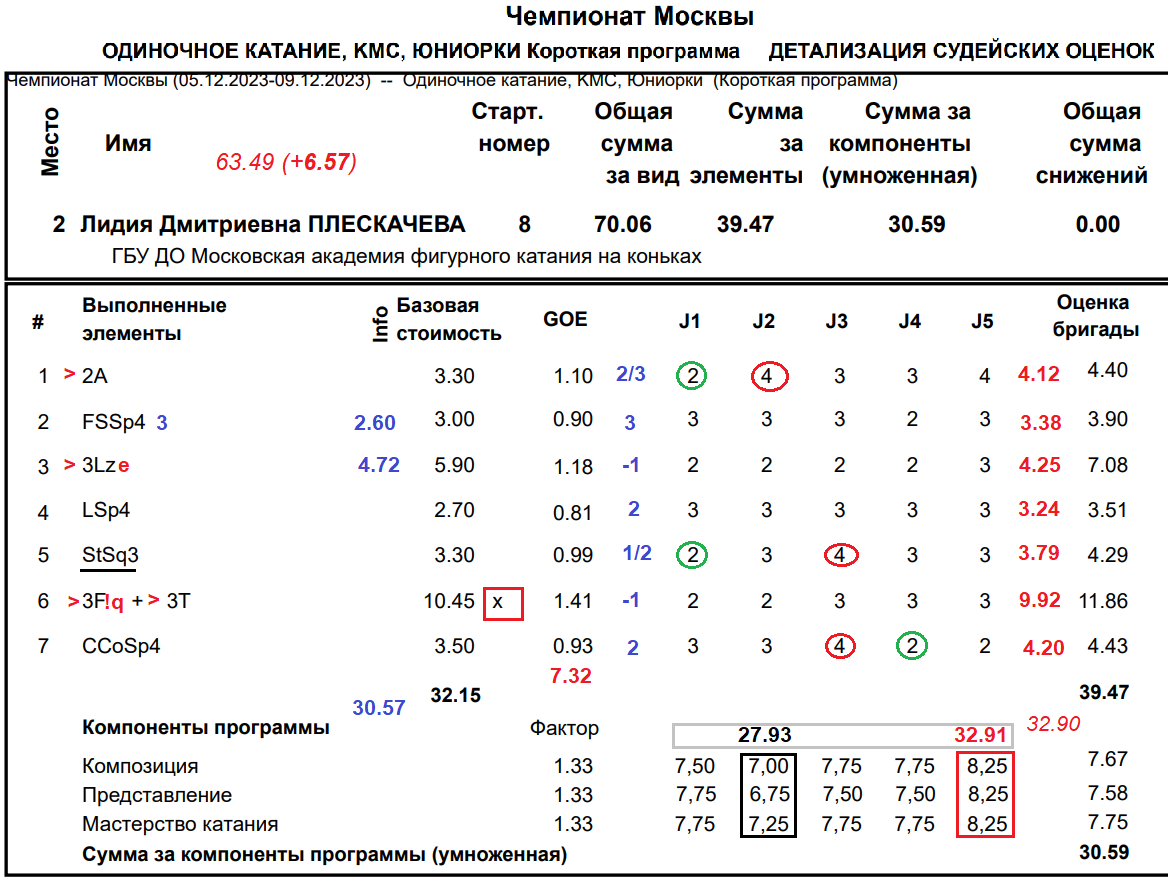 Чемпионат москвы по худ шим форум