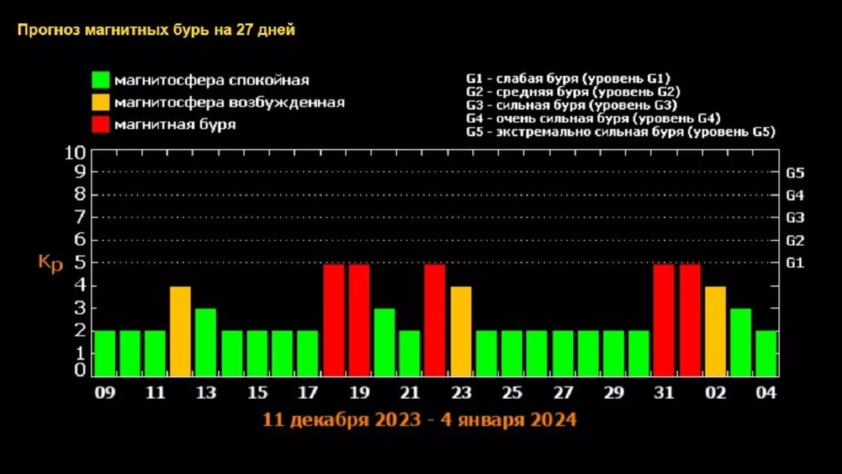 Прогноз магнитных бурь на сентябрь