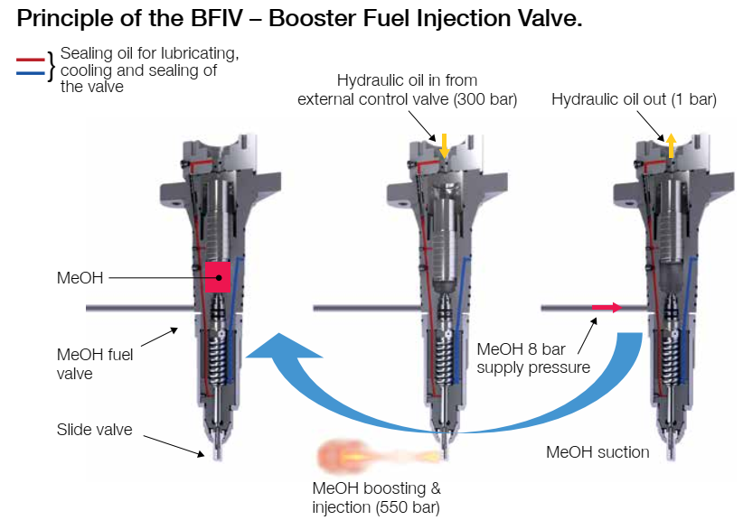 Рисунок 1: Принцип работы метаноловой насос-форсунки.