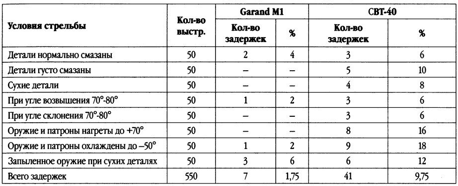 Результаты сравнительного исследования (источник: Р. Чумак).