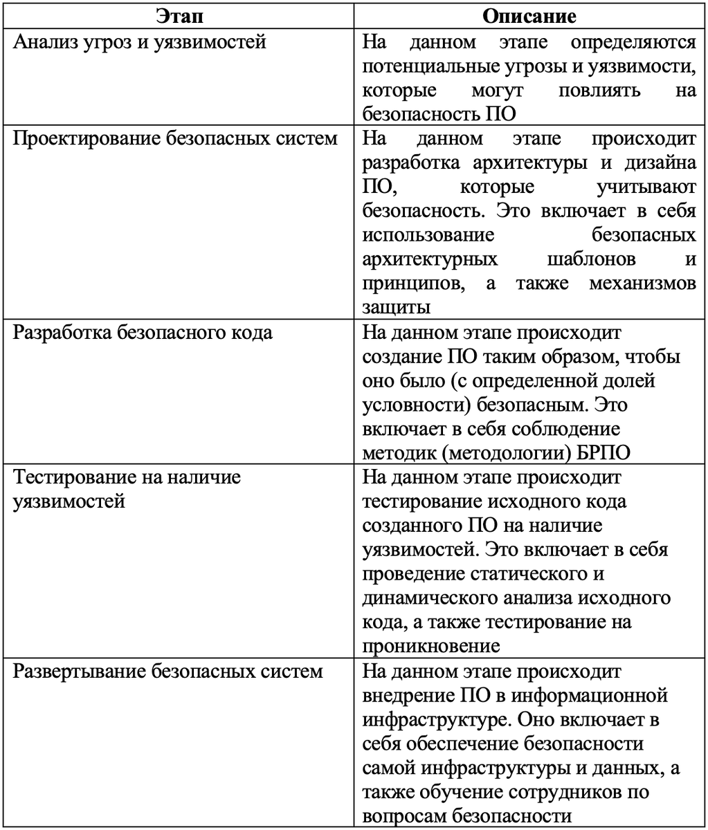 КАК ОРГАНИЗОВАТЬ БЕЗОПАСНУЮ РАЗРАБОТКУ В ОРГАНИЗАЦИИ? | АРСИБ | Дзен