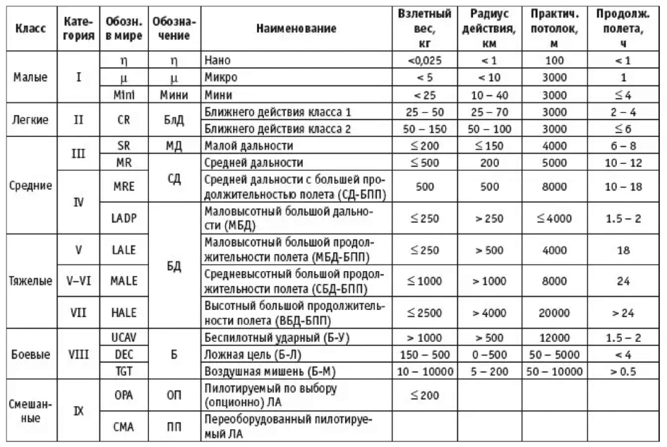 Таблица 1. Классификация БПЛА [2]