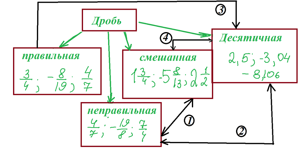Как смешанное число перевести в неправильную дробь | Математика для школьников