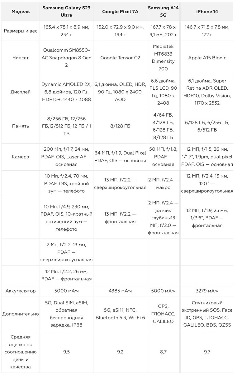 Лучшие смартфоны 2023 по соотношению цены и качества: рейтинг |  Фотосклад.Эксперт | Дзен