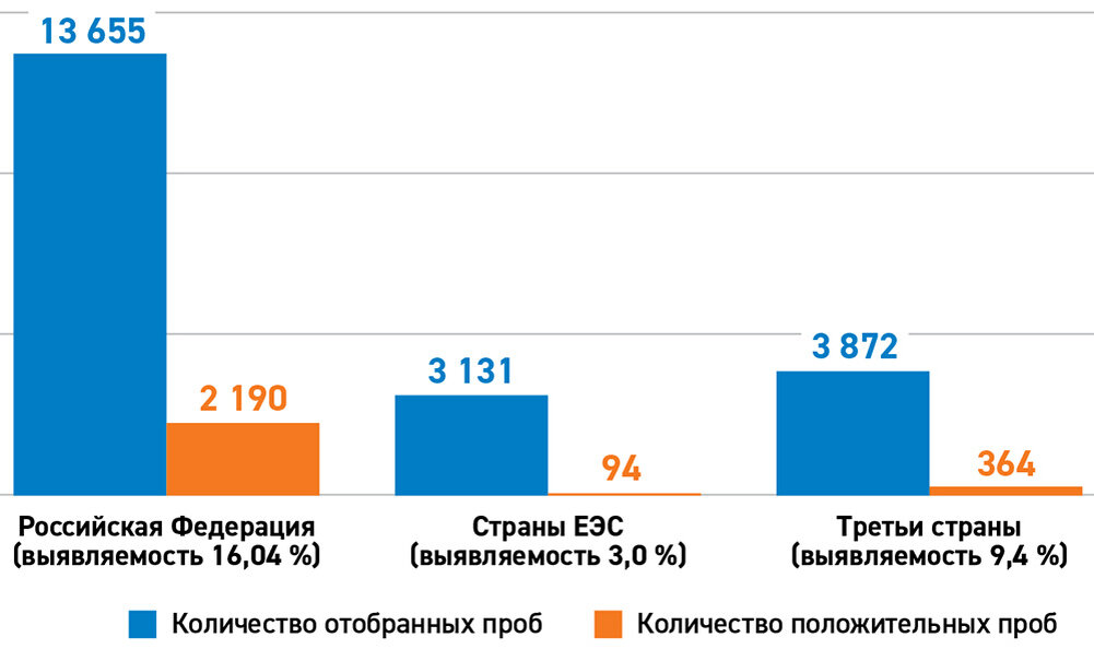 Рис. 1. Выявленные Россельхознадзором несоответствия качественного состава продукции по странам-производителям