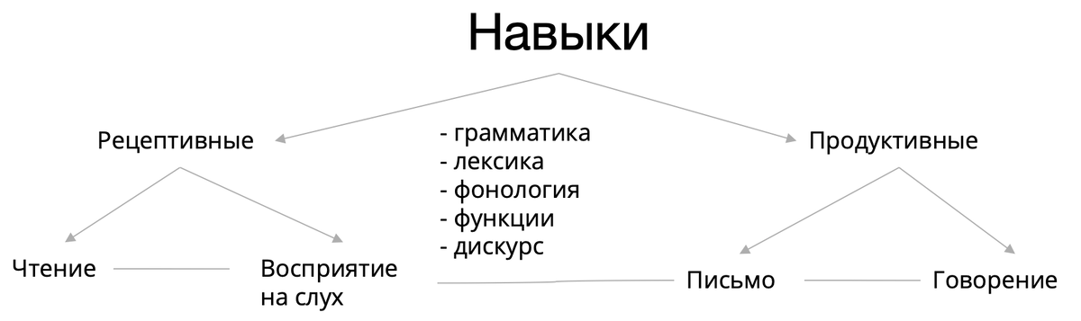 Категоризация групп навыков и неотъемлемых от изучения языка как системы его подсистем