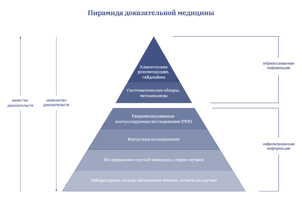 Пирамида доказательности исследований. Иерархия доказательств в доказательной медицине. Пирамида доказательства в медицине. Функциональные и операционные стратегии.