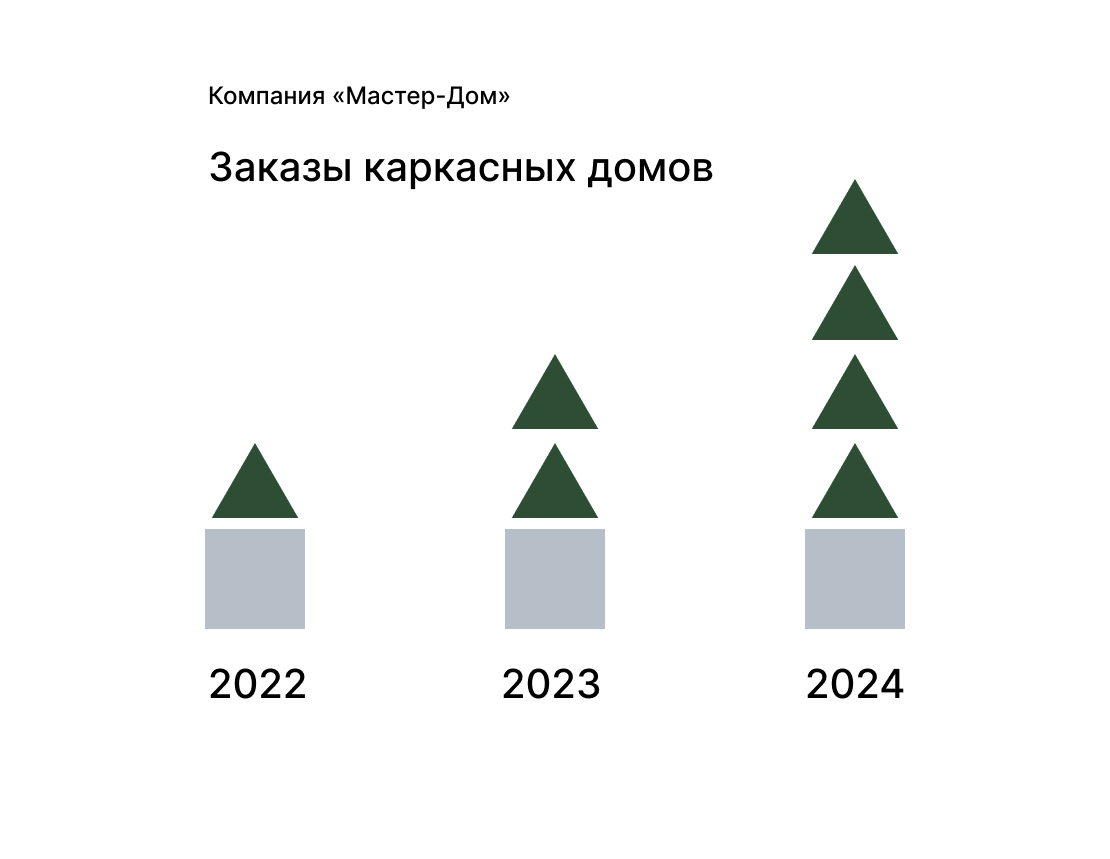 Стоит ли строить каркасный дом в 2024 году? | СК Мастер-дом | Дзен