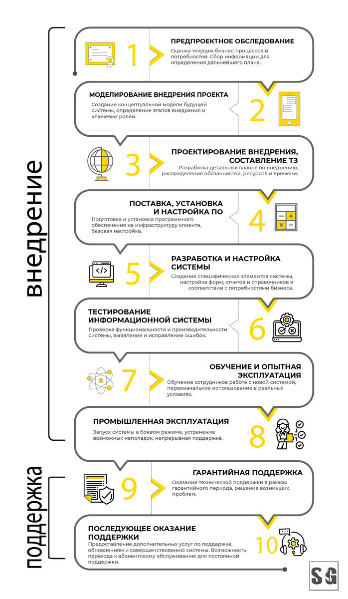 Этапы проектного внедрения 1С