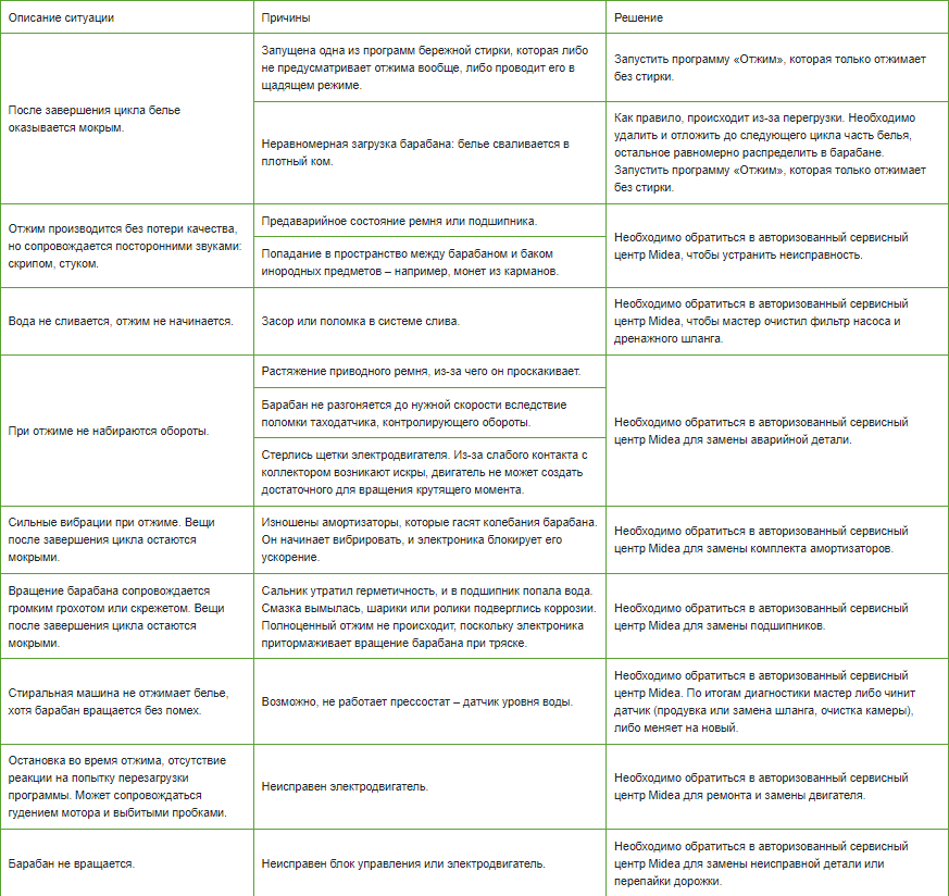 Почему перестала отжимать стиральная