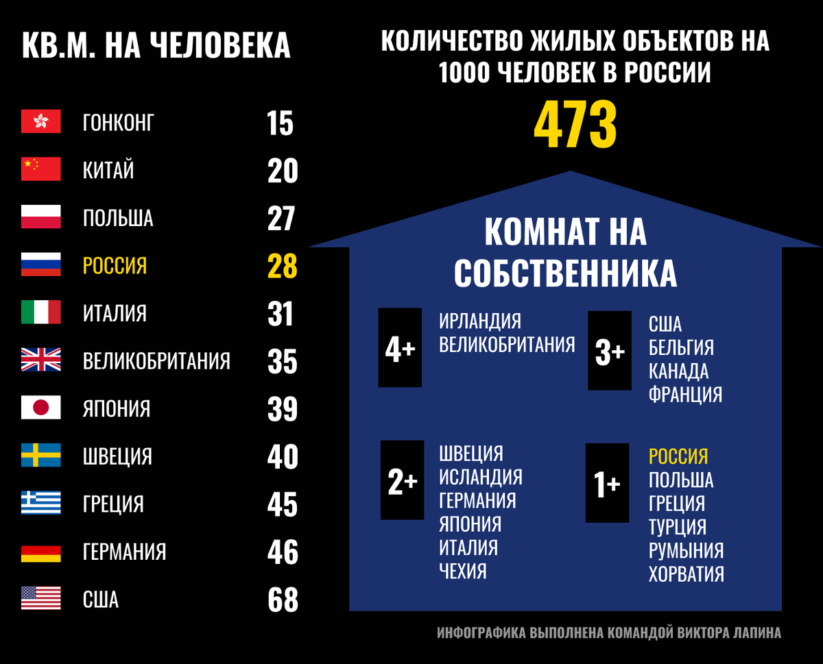 Инфографика: сколько квадратных метров приходится на 1 человека в России и других странах, сколько комнат в среднем в квартирах россиян и в других странах, обеспеченность россиян жильем. 